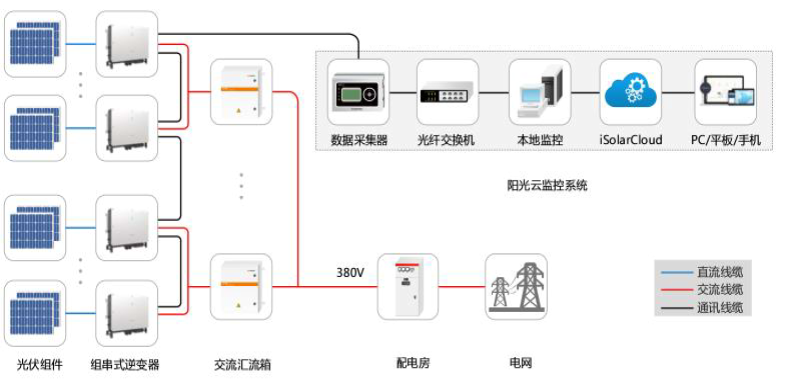 工廠屋頂光伏發(fā)電項目解決方案